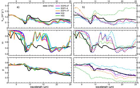 Mass Extinction Efficiency K Ext M 2 G − 1 Single Scattering