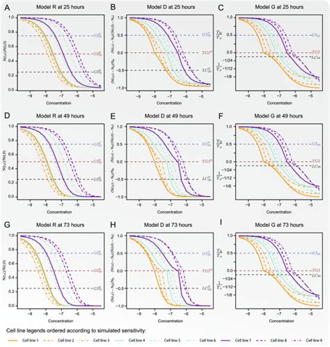 The Dose Response Curves For The Three Dose Response Models Download Scientific Diagram