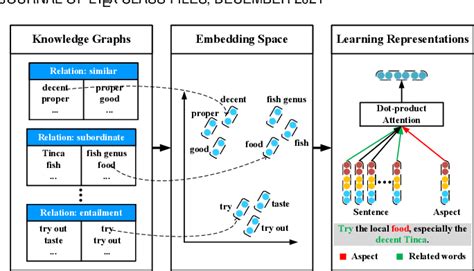 Figure 2 From Knowledge Graph Augmented Network Towards Multiview