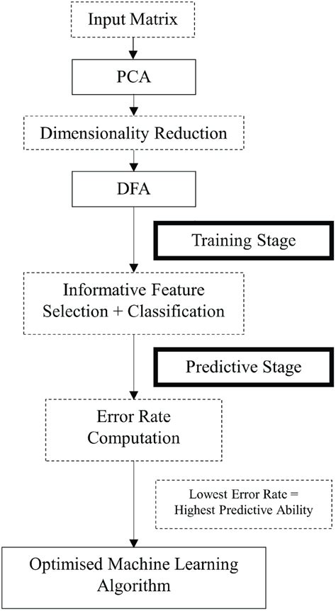 Machine Learning Types Flow Chart