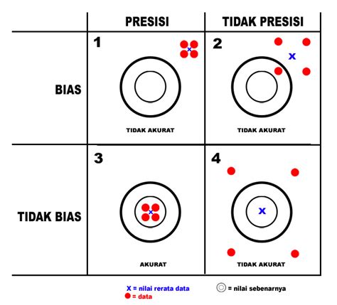 Contoh Akurasi Dan Presisi