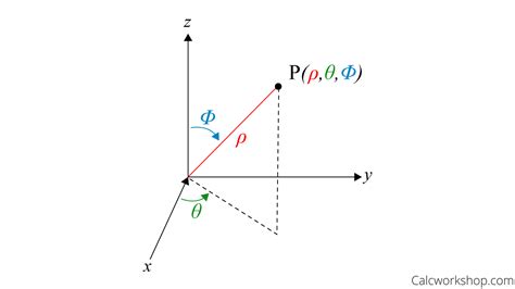 Triple Integrals In Spherical Coordinates W Step By Step Examples