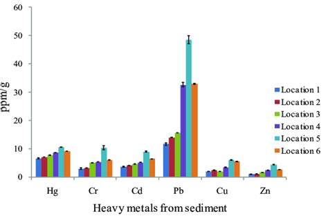 Heavy Metal Concentrations Of Sediment From Ennore Mangrove Ecosystem