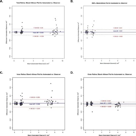 Bland Altman Plots Illustrating The Difference Automated À Observer