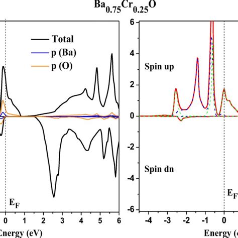 Spin Polarized Total And Partial Densities Of States Of Ba05cr05o Download Scientific