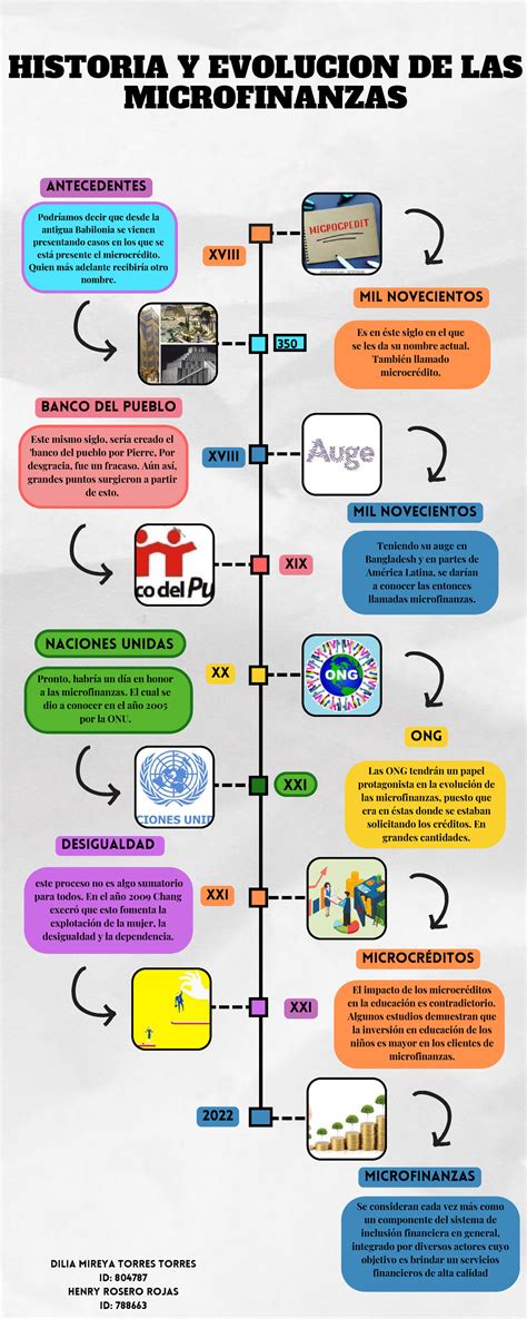 Linea DE Tiempo Historia DE LAS Microfinanzas 1 HISTORIA Y EVOLUCION