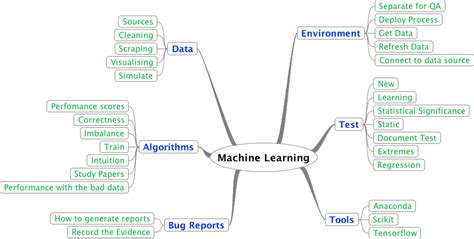 Machine Learning Roadmap Qxf Blog