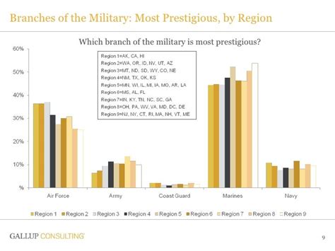 Branches of the Military: Most