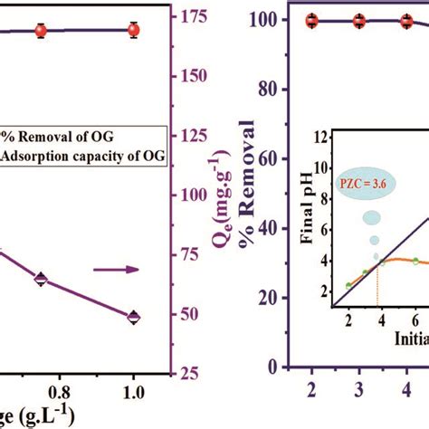 A Effect Of Adsorbent Dose On Adsorption Capacity And Percentage