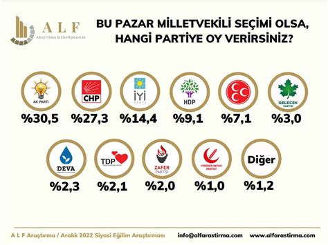 Yılın son anketinde partilerin oy oranları