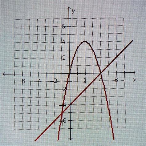 上 y x 2 4x 4 graph 134115 Y x 2 4x 1 graph