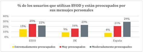 BYOD Bring Your Own Device Nivel 13 Ciberseguridad