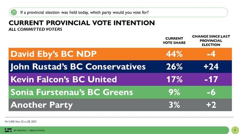 BC Political Scene NDP 44 BC Conservatives 26 BC United 17 BC