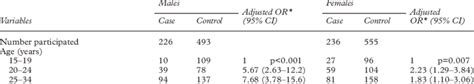 Risk Factors For Active Syphilis Odds Ratios For Selected