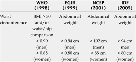 Waist Circumference With Ethnicity Specific Values Download Table