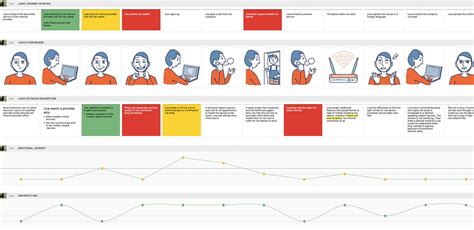 Customer Journey Mapping In Telecommunications Smaply