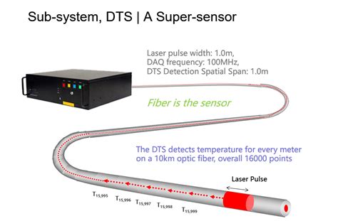 Distributed Temperature Sensing System Linear Heat Detector System India