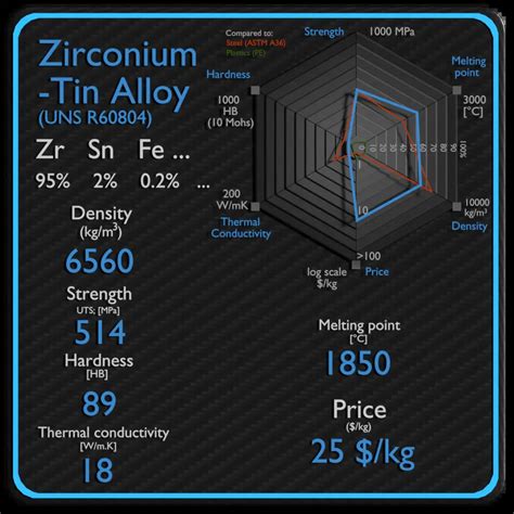 What are Zirconium Alloys - Definition | Material Properties