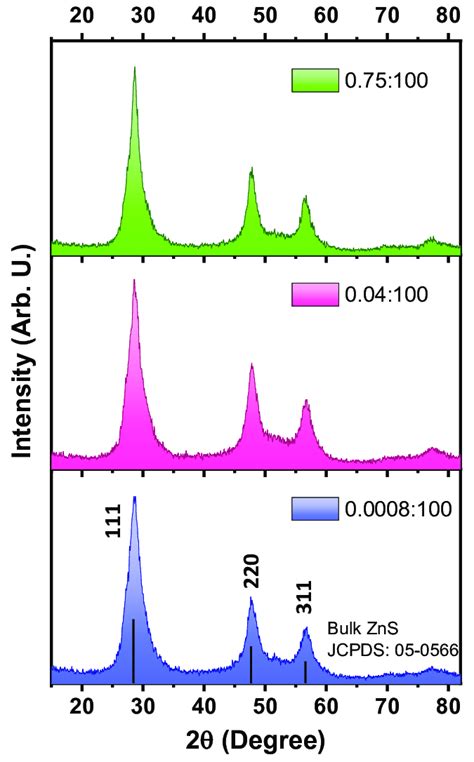 The Xrd Patterns Of The Cu Zns Thin Films Deposited At Different Cu Zn