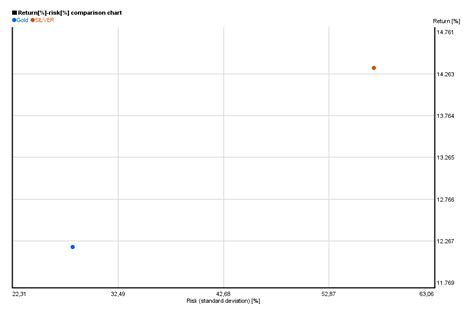 Gold vs silver price chart of performance | 5yearcharts