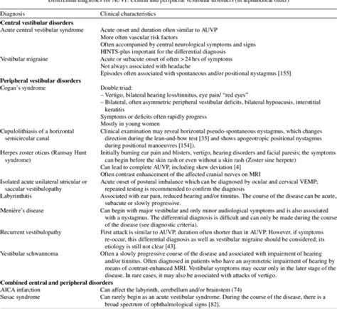 [pdf] Acute Unilateral Vestibulopathy Vestibular Neuritis Diagnostic Criteria Semantic Scholar