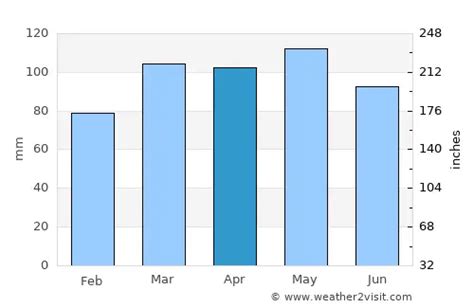 Plainfield Weather in April 2025 | United States Averages | Weather-2-Visit