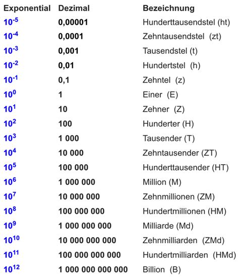 Zehnerpotenzen Bildung Beispiele