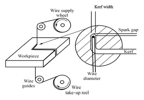 Wire Electric Discharge Machining Process [2] Download Scientific Diagram