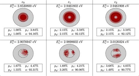 Isosurface Plots Of The Single Particle Charge Densities Of The