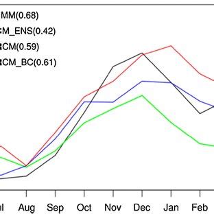 Annual Cycle Of Total Rainfall Unit Mm Day Averaged Over The Land