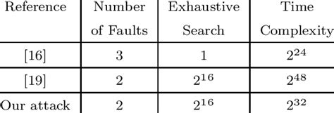 Comparison With Existing Single Byte Attack On Aes 256 Download Table