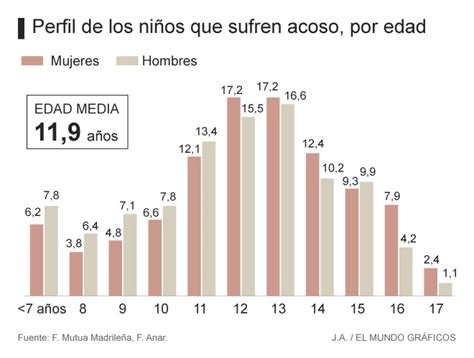 Datos Estad Sticos Datos Relevantes Acerca Del Bullying En Espa A