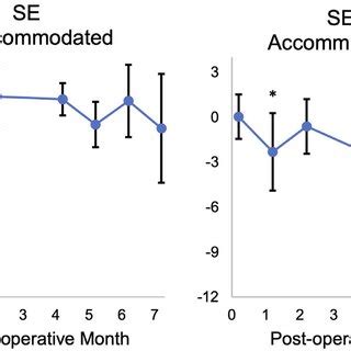 Preoperative And Postoperative Measurements Of The Mean Se In The