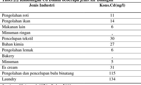 Analisis Kandungan Merkuri Hg Dan Kadmium Cd Pada Beberapa Jenis