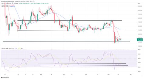 Bitcoin Ethereum Technical Analysis BTC Nears 17 000 Heading Into