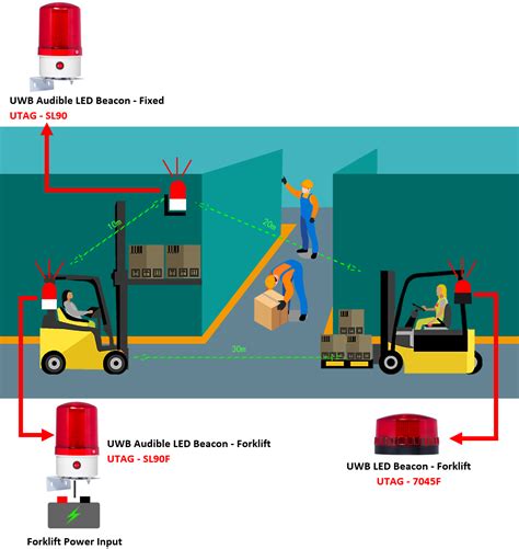 Uwb Fas Forklift Anti Collision Auxiliary Alarm System Product