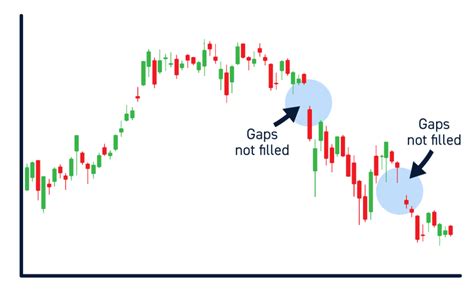 What Is A Gap Fill In Stocks Answered