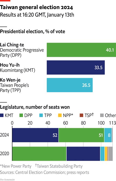 Defying China Taiwan Elects William Lai Ching Te As President Asia