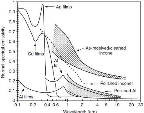 The normal spectral emissivity for a number of metals [3] | Download Scientific Diagram