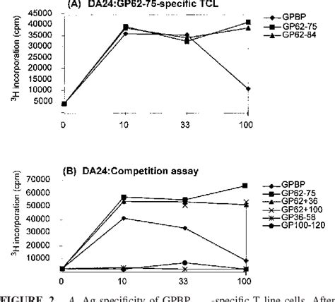 Figure 2 From Characterization Of The Antigen Specificity And TCR