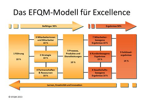 Efqm Trainings Mühlbauer Management Training