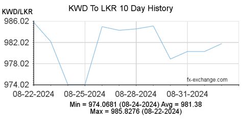 Kuwaiti Dinar KWD To Sri Lanka Rupee LKR On 04 Feb 2018 04 02 2018