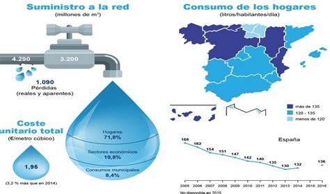 Aumenta El Consumo De Agua Por Habitante Y Día En Un 3 Hidroblog Hot Sex Picture