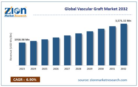 Vascular Graft Market Size Industry Share Growth And Forecast 2024 2032