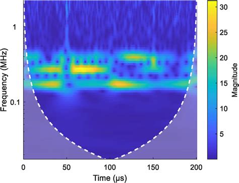 Magnitude Scalogram Of Continuous Wavelet Transform Corresponding To