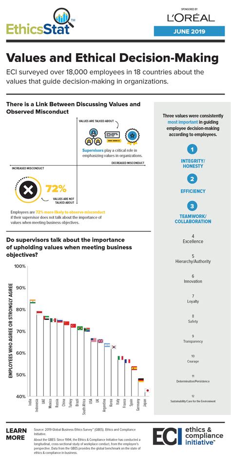 2019 Ethicsstat Archive Global Business Ethics Survey By The Eci