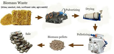 Great Benefits From Complete Biomass Pellet Plant