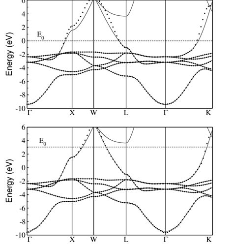 Band Structure Of Cu Fcc The Full Lines Are The Original Dft Bands