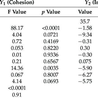 Variance Analysis Of Factors To Cohesion And Internal Friction Angle