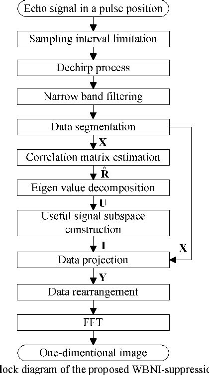 Figure From Wide Band Noise Interference Suppression For Sar With